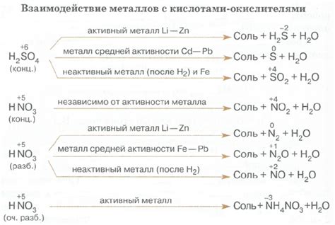 Взаимодействие кислоты с металлом Zn