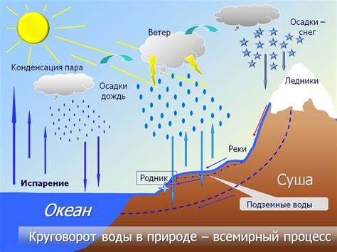 Взаимодействие солнца и воды