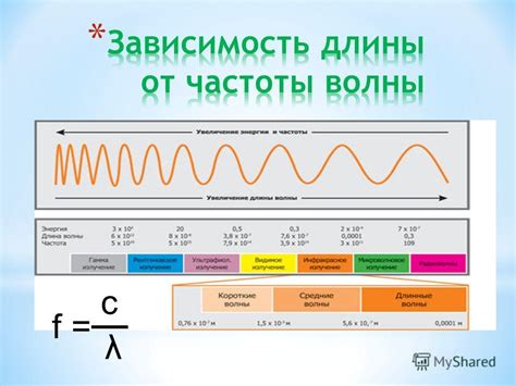 Взаимосвязь длины волны и частоты с цветовым спектром