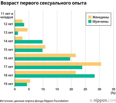 Взаимосвязь между частотой сновидений супружеских дуэтов и уровнем их сексуальной активности