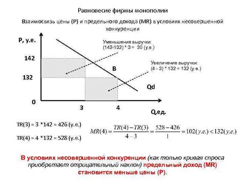 Взаимосвязь предельного дохода и цены