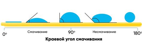 Взаимосвязь смачиваемости и температуры