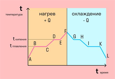 Взаимосвязь температуры и состояния агрегатных фаз