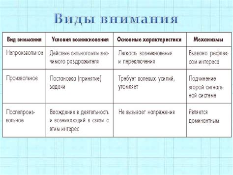 Виды внимания по Вундту