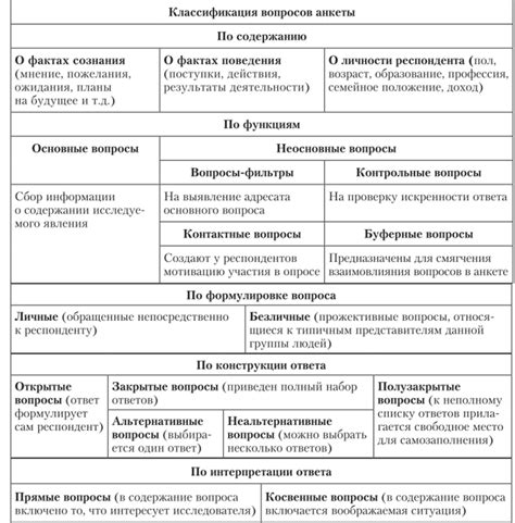 Виды вопросов в анкете: открытые и закрытые