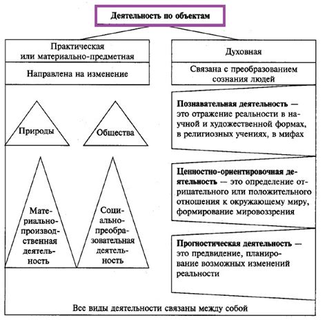 Виды деятельности человека и животных