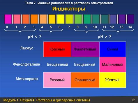 Виды индикаторов