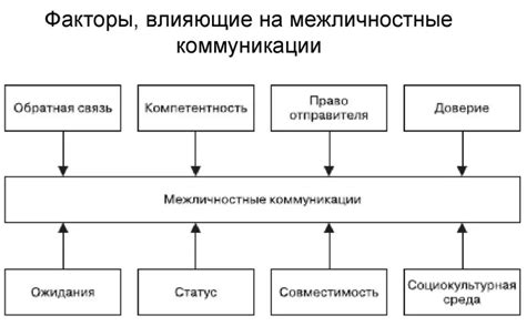 Виды коммуникации, которые могут помочь