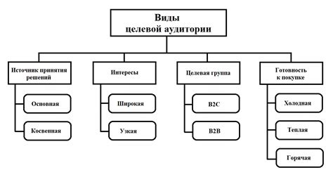 Виды обращений и их целевая аудитория