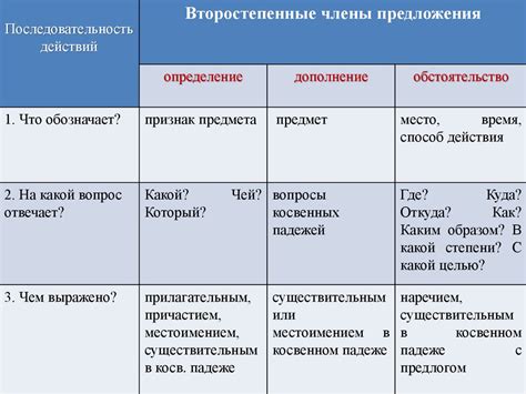 Виды обстоятельств в русском языке 4 класс