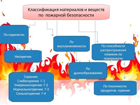 Виды опасных веществ и материалов