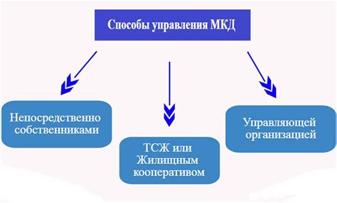 Виды управления МКД