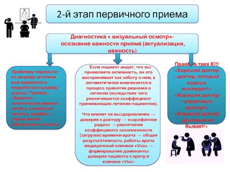 Визуальный осмотр и осознание проблемы