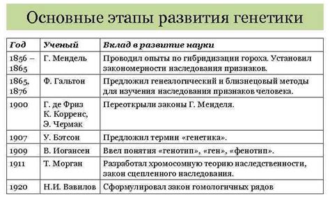 Вклад в развитие генетики и ботаники