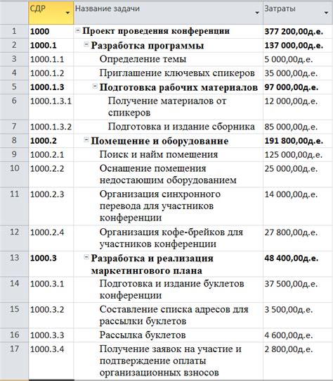 Включение лимитированных затрат в общую стоимость проекта