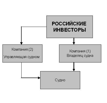 Владение и управление