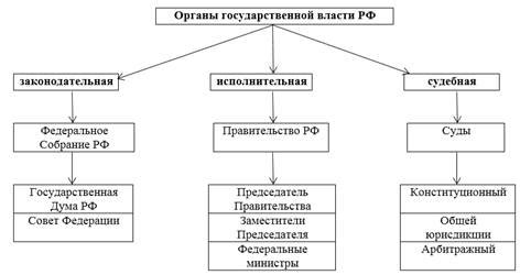 Властные органы России