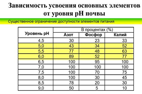 Влияет ли тип почвы на количество удобрения, необходимого для растений?