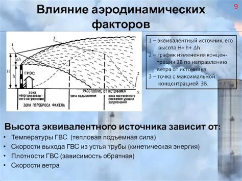 Влияние аэродинамических факторов