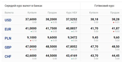 Влияние внешних факторов на курс доллара в 2005 году