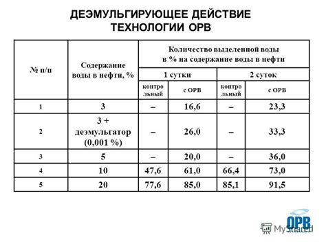 Влияние времени жарки на количество выделенной воды