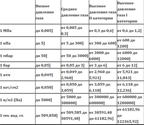 Влияние давления газа на работу газопровода