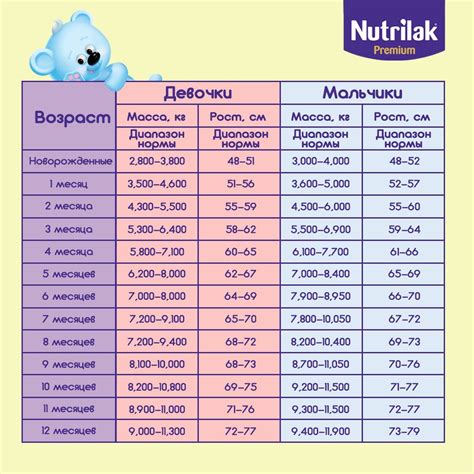 Влияние диеты и питания на прирост веса ребенка