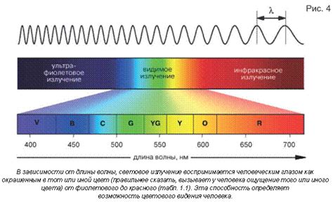 Влияние длины волны на цвет
