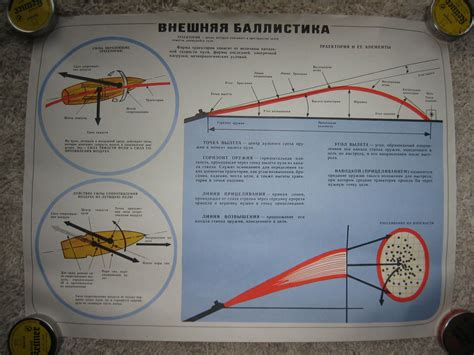 Влияние длины нарезов на полет пули