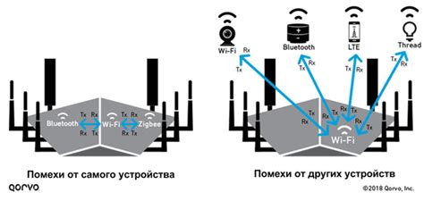 Влияние других беспроводных устройств