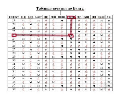 Влияние зачатия в мае на дату рождения