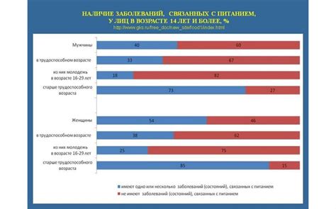 Влияние изменения пищевого рациона и режима приема пищи на состояние организма