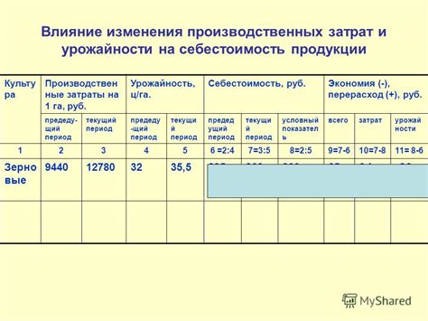 Влияние изменения производственных затрат