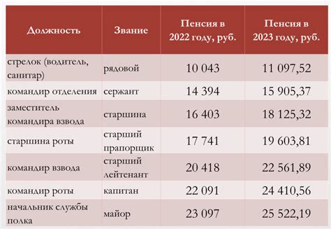 Влияние инфляции на индексацию пенсий пенсионерам МВД