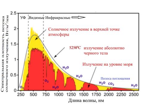 Влияние климатических условий и солнечного излучения