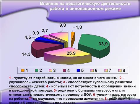 Влияние количества часов работы на педагогическую деятельность