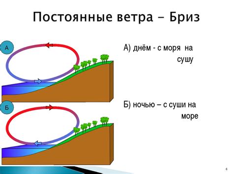 Влияние направления ветра