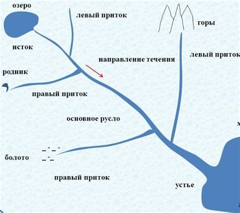 Влияние направления течения реки на сновидения