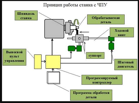 Влияние на производительность системы ЧПУ