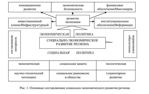 Влияние на социальное и экономическое развитие региона