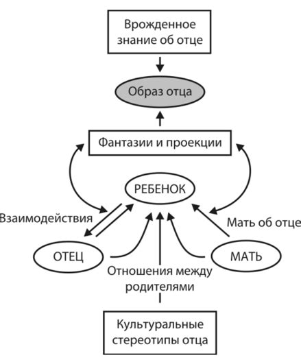 Влияние образа отца в сновидении на психологическую интерпретацию