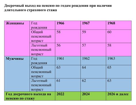 Влияние образования на возможности выхода на пенсию для женщин 1967 года