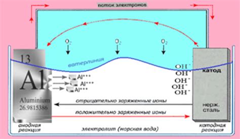 Влияние окружающей среды на реакцию соды с металлом