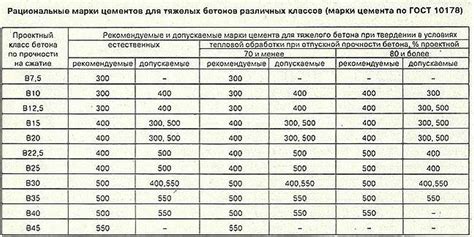 Влияние плотности щебня на вес куба бетона м400