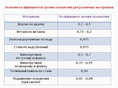 Влияние поверхностей на коэффициент трения