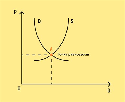 Влияние предложения и спроса