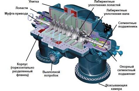 Влияние привода на производительность компрессора