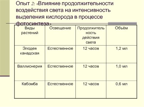 Влияние продолжительности воздействия