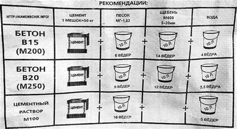 Влияние пропорций на качество бетона