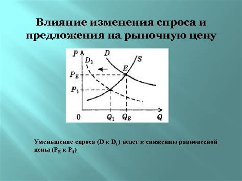 Влияние процентного соотношения на рыночную цену